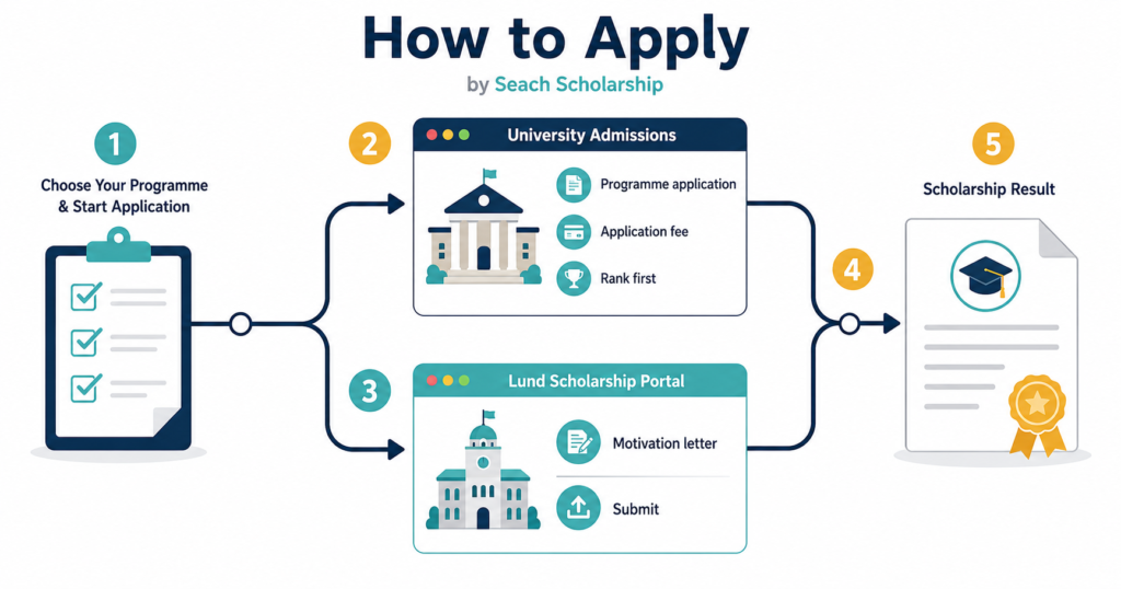 How to apply for the Lund University Global Scholarship