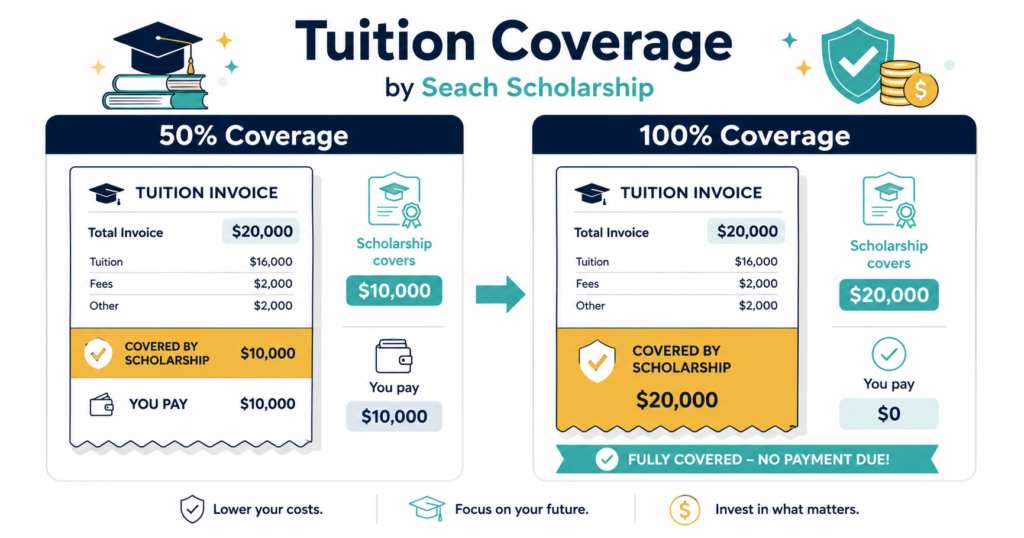 Lund University Global Scholarship tuition coverage