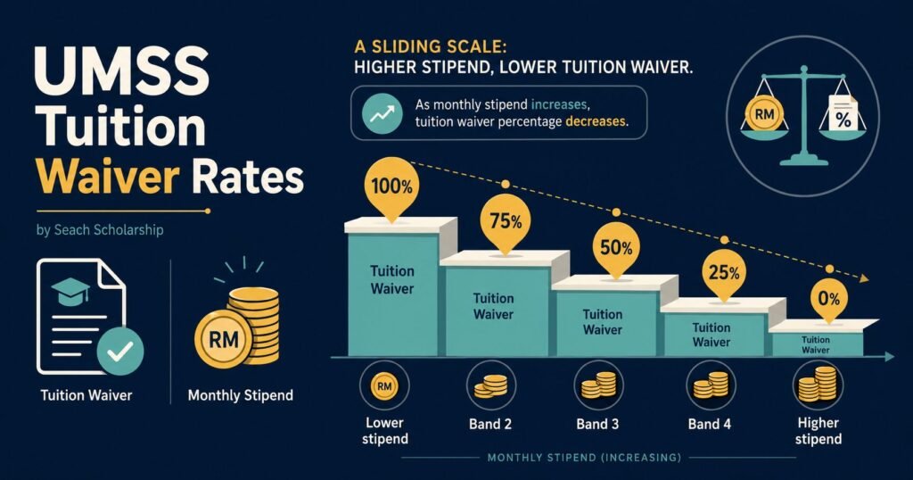 UMSS tuition waiver rates