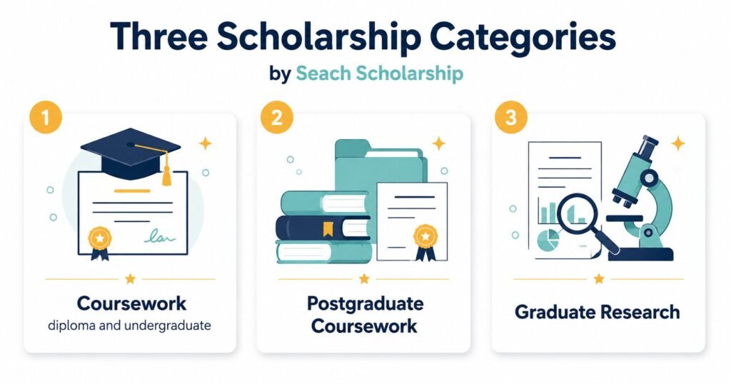 ASEAN Monash Scholarships three categories