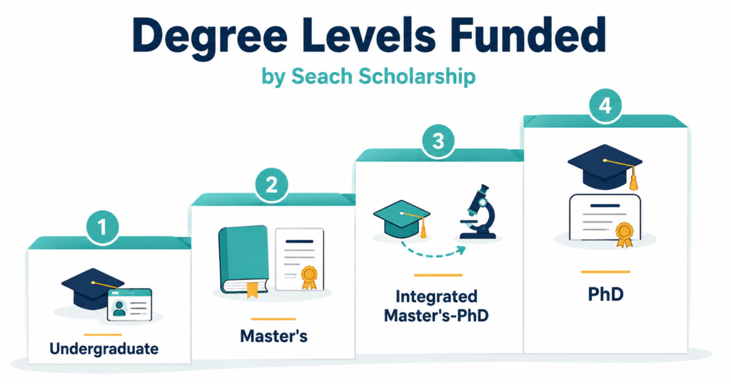KAIST Scholarship 2027: Full Guide for International Students AIST Scholarship degree levels