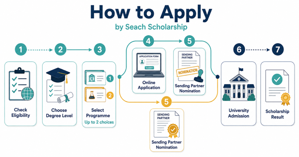 How to apply for the Stipendium Hungaricum Scholarship