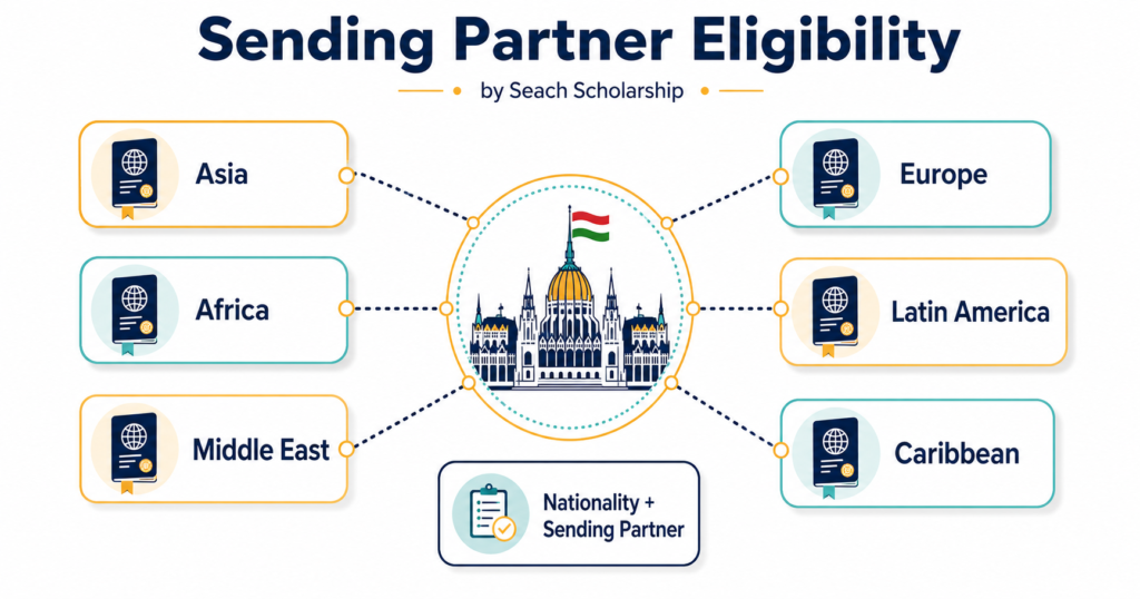 Stipendium Hungaricum Sending Partner country eligibility
