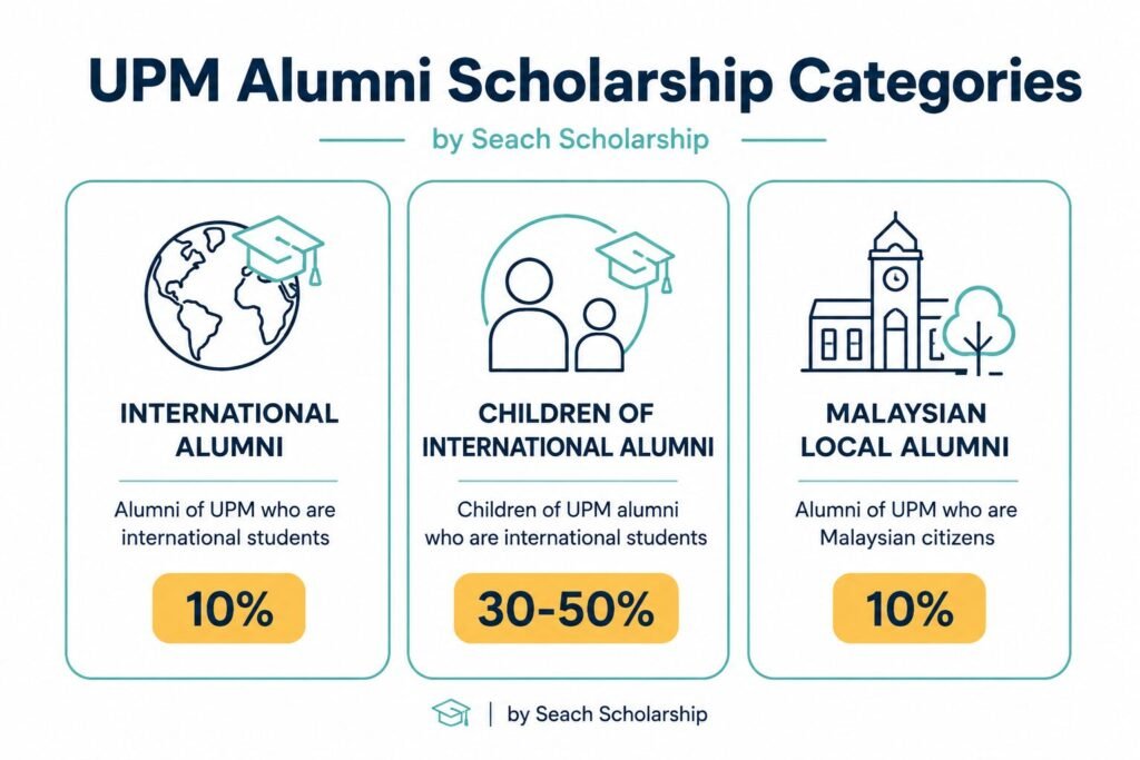 UPM Alumni Scholarship Putra Scheme 2026/2027: Complete Guide UPM Alumni Scholarship categories