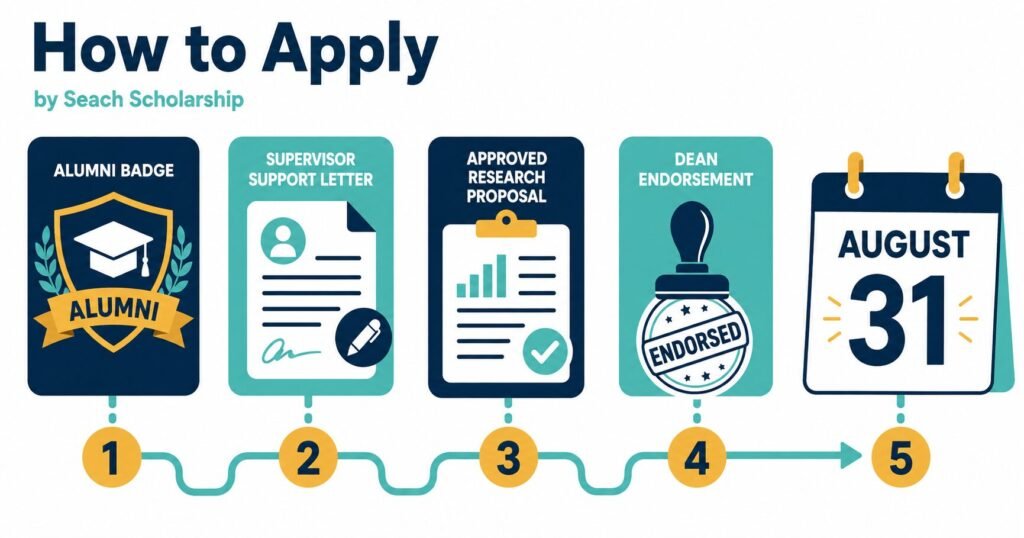 UPM Alumni Scholarship Putra Scheme 2026/2027: Complete Guide How to apply for the UPM Alumni Scholarship